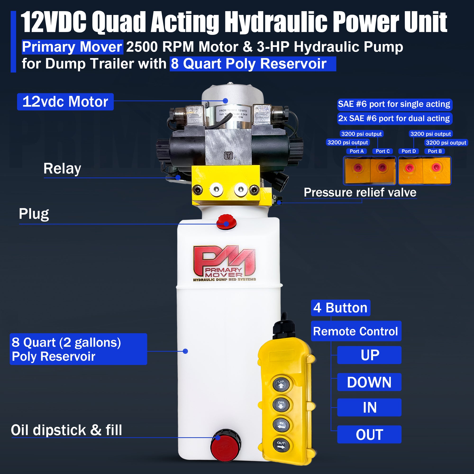 **Title:** Primary Mover 12V Dual Double-Acting Hydraulic Power Unit

**Alt Text:** Annotated cut-away showing Primary Mover 12V hydraulic power unit with 3 HP motor, poly reservoir, pressure-relief valves, remote control, and dual circuit ports.

**Meta Description:** Discover the Primary Mover 12V Dual Double-Acting Hydraulic Power Unit with a 3 HP motor, designed for efficient control of dump trailer systems.