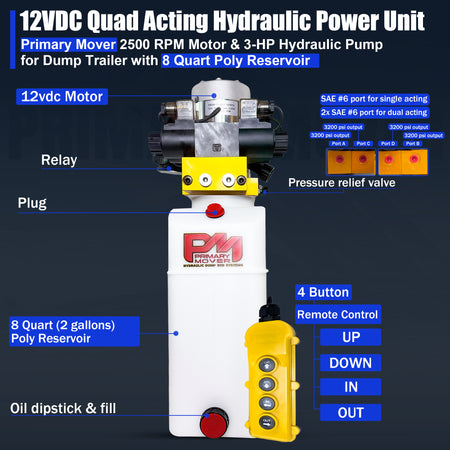 **Title:** Primary Mover 12V Dual Double-Acting Hydraulic Power Unit

**Alt Text:** Annotated cut-away showing Primary Mover 12V hydraulic power unit with 3 HP motor, poly reservoir, pressure-relief valves, remote control, and dual circuit ports.

**Meta Description:** Discover the Primary Mover 12V Dual Double-Acting Hydraulic Power Unit with a 3 HP motor, designed for efficient control of dump trailer systems.