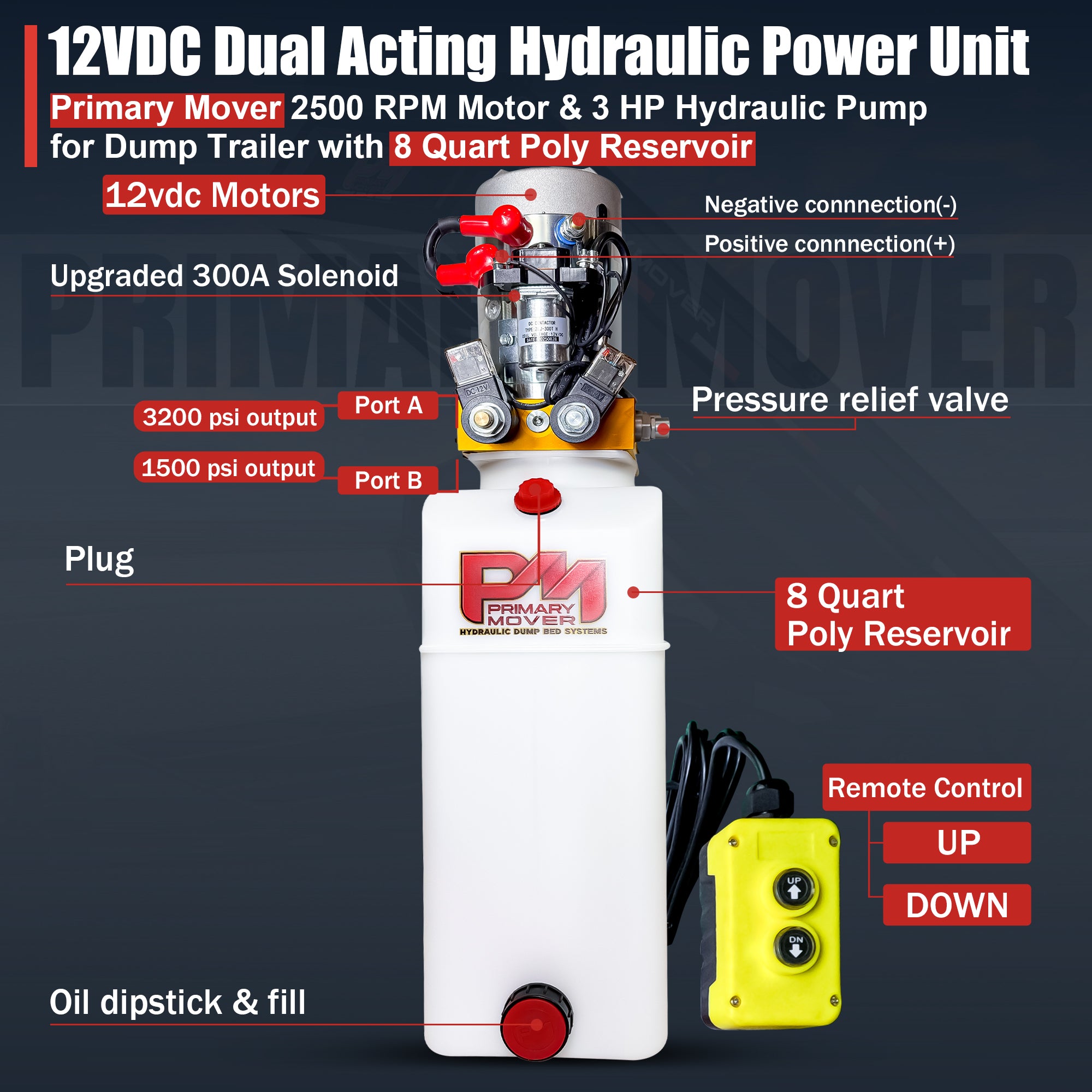 **Title:** Primary Mover 12V Double-Acting Hydraulic Power Unit  

**Meta Description:** Discover the Primary Mover 12V Double-Acting Hydraulic Power Unit with a 3 HP motor, ideal for trailers needing power-up and power-down control.  

**Alt Text:** Primary Mover hydraulic power unit with 3 HP motor, solenoid block, pressure-relief valve, dual high-pressure outlets, fluid reservoir, and remote control.