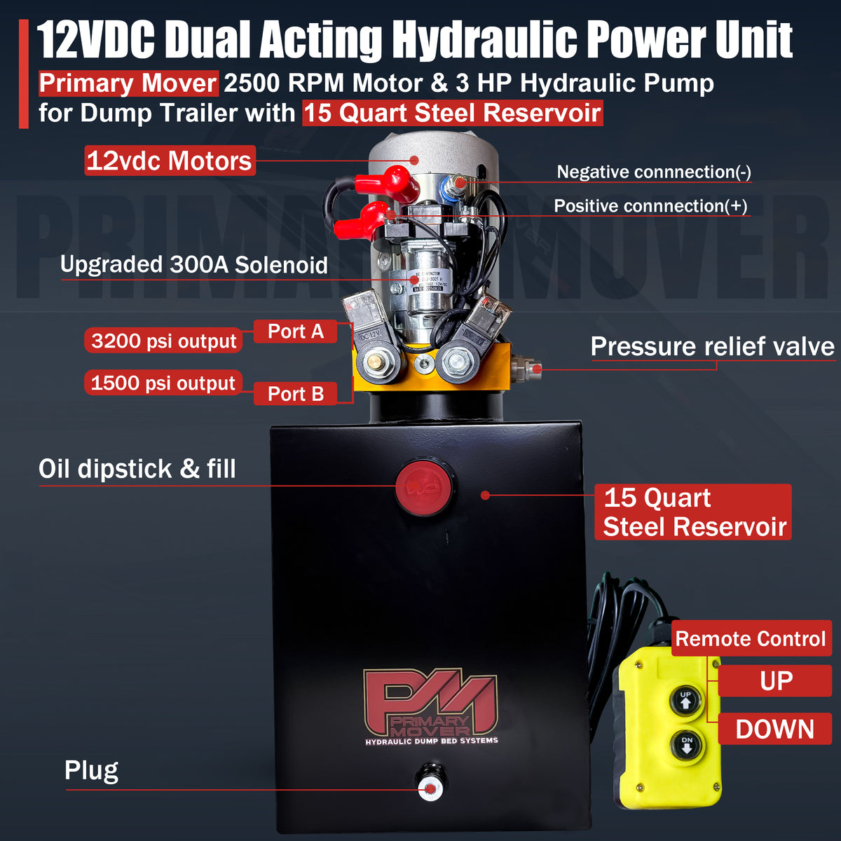 **Product Title:** Primary Mover 12V Double-Acting Hydraulic Power Unit

**Alt Text:** Annotated shot of 12V hydraulic power unit for dump trailers, highlighting 3 HP motor, dual ports, solenoid, steel reservoir, and remote control.