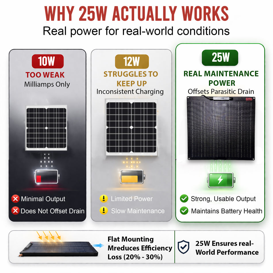 25 Watt Solar Battery Maintainer infographic compares 10W, 12W, and 25W panels, showing the 25W panel effectively maintains battery health for dump trailers.