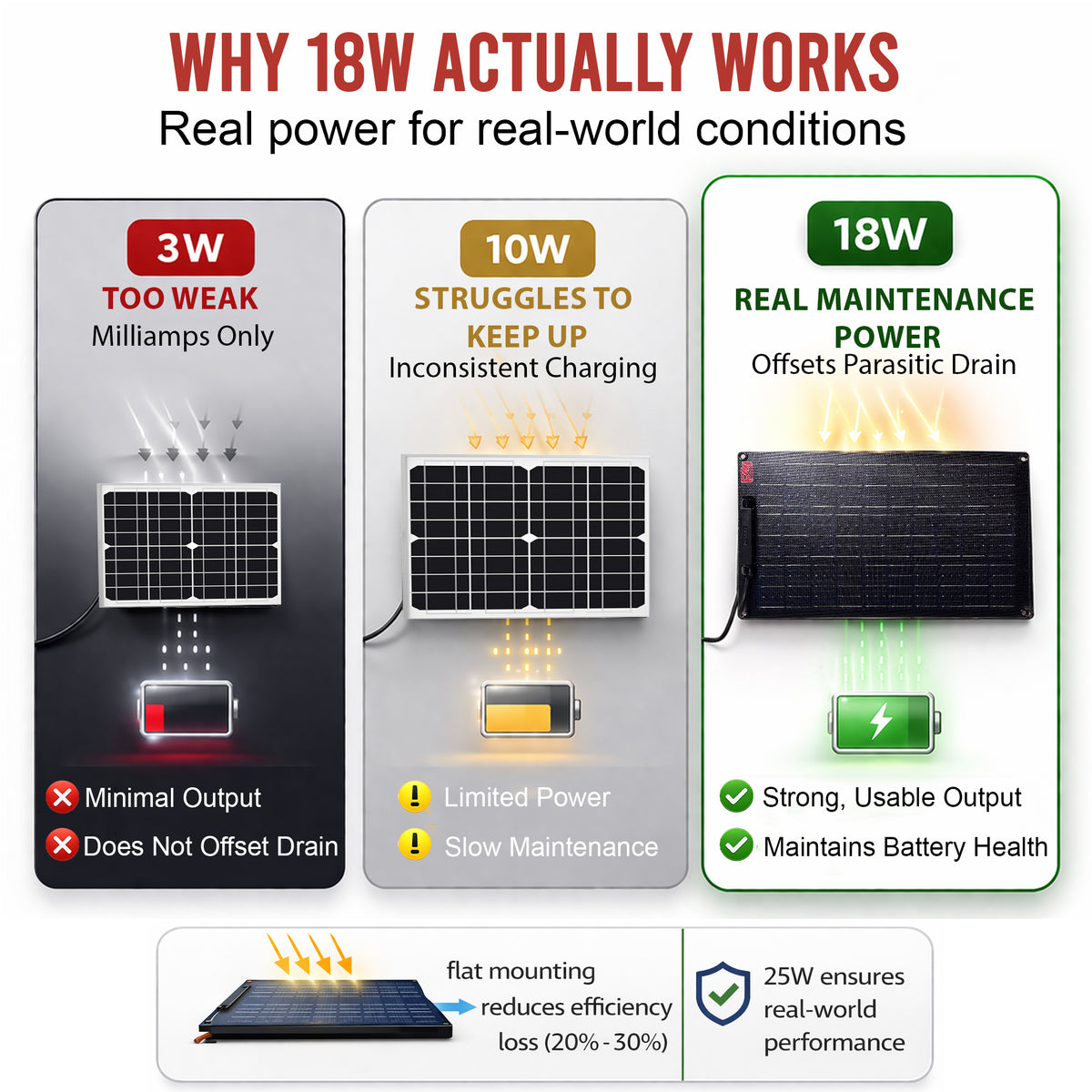 **Title:** 18W Solar Battery Maintainer for Trailers

**Meta Description:** Discover the 18W Solar Battery Maintainer for Dump Trailers, designed to offset parasitic drain and maintain 12V battery health in real-world conditions.

Image displaying a side-by-side comparison of 3W, 10W, and 18W solar panels, highlighting the 18W Solar Battery Maintainer as ideal for offsetting parasitic drain in trailers.