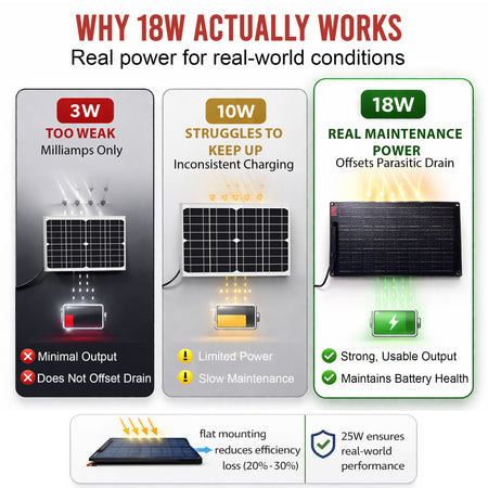 **Title:** 18W Solar Battery Maintainer for Trailers

**Meta Description:** Discover the 18W Solar Battery Maintainer for Dump Trailers, designed to offset parasitic drain and maintain 12V battery health in real-world conditions.

Image displaying a side-by-side comparison of 3W, 10W, and 18W solar panels, highlighting the 18W Solar Battery Maintainer as ideal for offsetting parasitic drain in trailers.