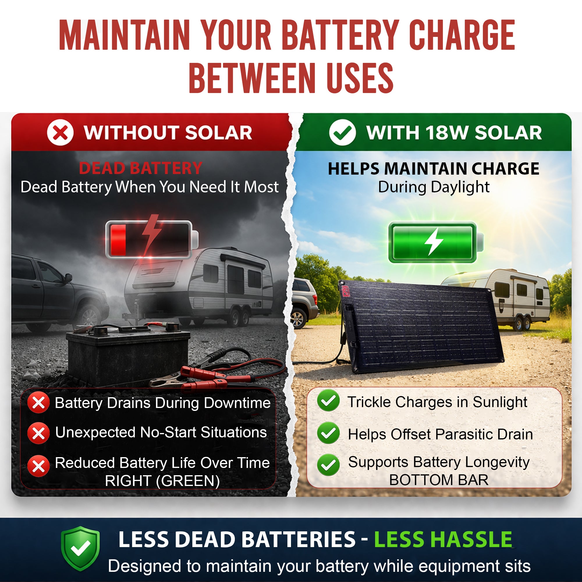 **Title:** 18W Solar Battery Maintainer for RVs and Trailers

**Meta Description:** Maintain your RV or trailer battery with the 18W Solar Battery Maintainer, ensuring longer life and reducing downtime from parasitic draw.

18W Solar Battery Maintainer keeps trailer batteries charged, preventing dead batteries and extending life by offsetting parasitic draw with sunlight.