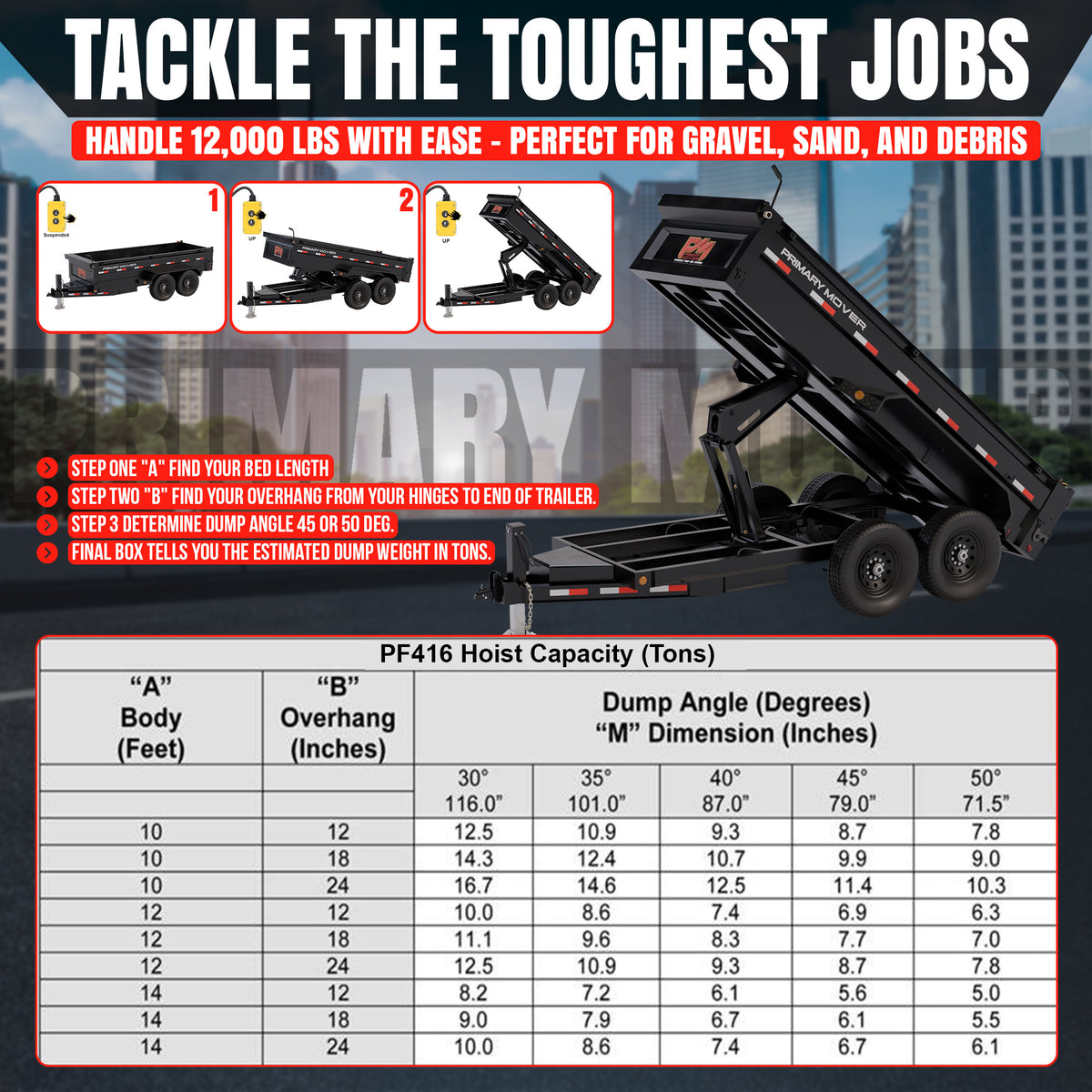 Dump trailer showing three stages of operation and a table of hoist capacities by body length, overhang, and dump angle.