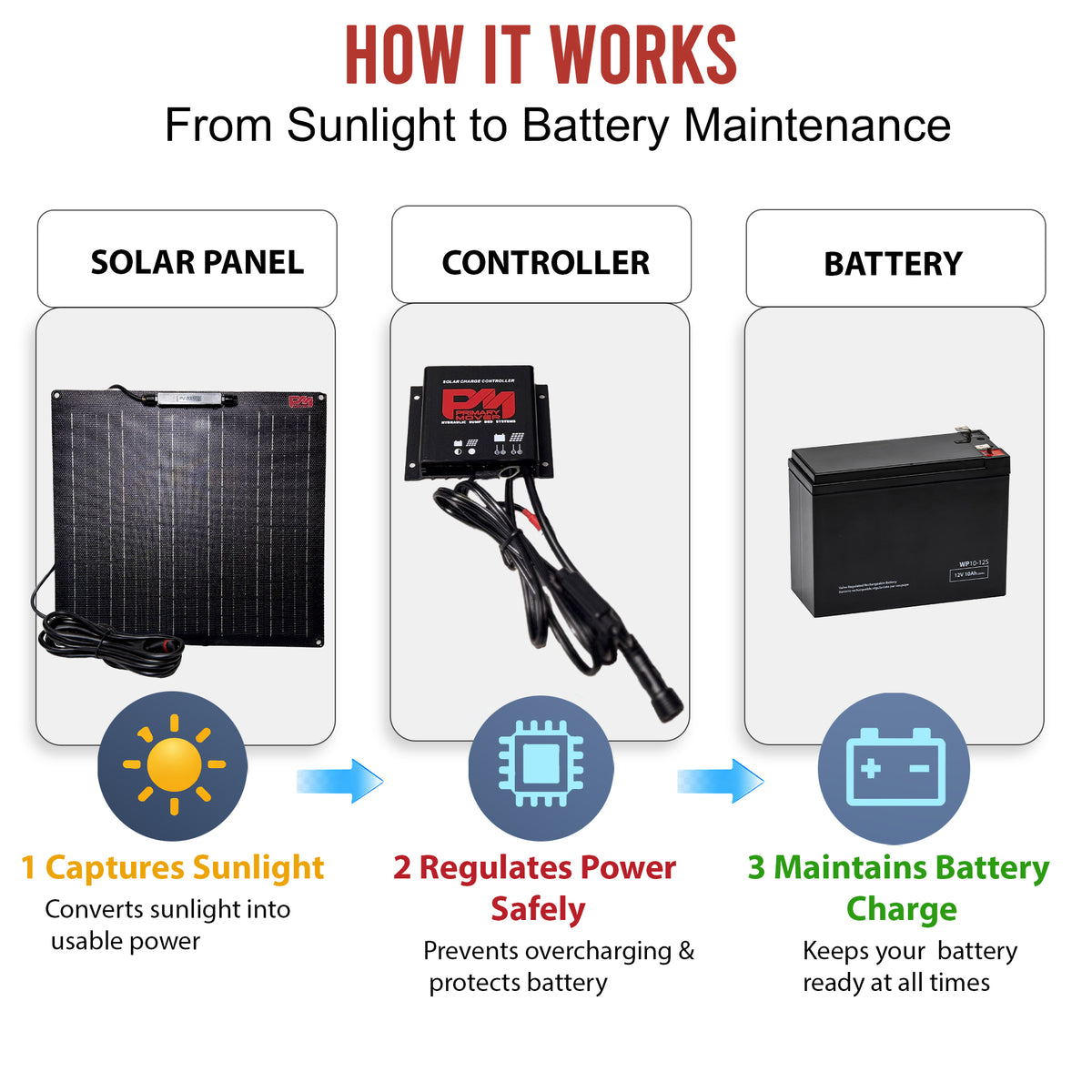 **Title**: 25W Solar Battery Maintainer for Trailers

**Meta Description**: Efficient 25W solar battery maintainer for dump trailers with a charge controller, ensuring faster recovery and consistent battery maintenance.

**Alt Text**: Three-step flowchart showing 25 Watt Solar Battery Maintainer for Dump Trailers, illustrating solar panel, controller, and battery interaction.