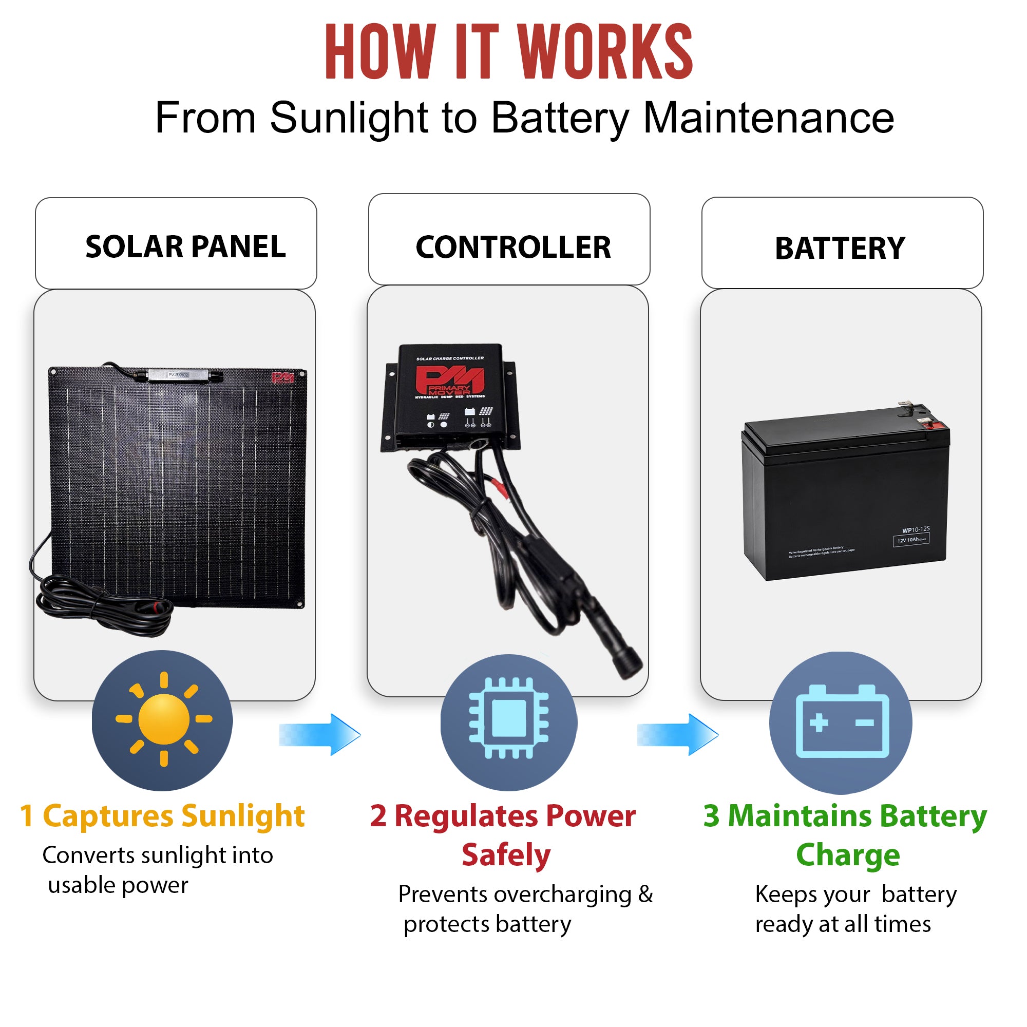 **Title**: 25W Solar Battery Maintainer for Trailers

**Meta Description**: Efficient 25W solar battery maintainer for dump trailers with a charge controller, ensuring faster recovery and consistent battery maintenance.

**Alt Text**: Three-step flowchart showing 25 Watt Solar Battery Maintainer for Dump Trailers, illustrating solar panel, controller, and battery interaction.