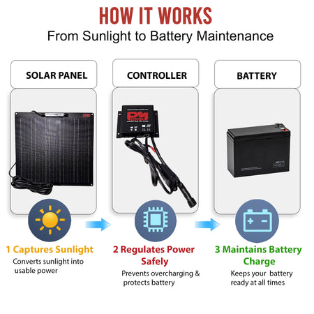 **Title**: 25W Solar Battery Maintainer for Trailers

**Meta Description**: Efficient 25W solar battery maintainer for dump trailers with a charge controller, ensuring faster recovery and consistent battery maintenance.

**Alt Text**: Three-step flowchart showing 25 Watt Solar Battery Maintainer for Dump Trailers, illustrating solar panel, controller, and battery interaction.