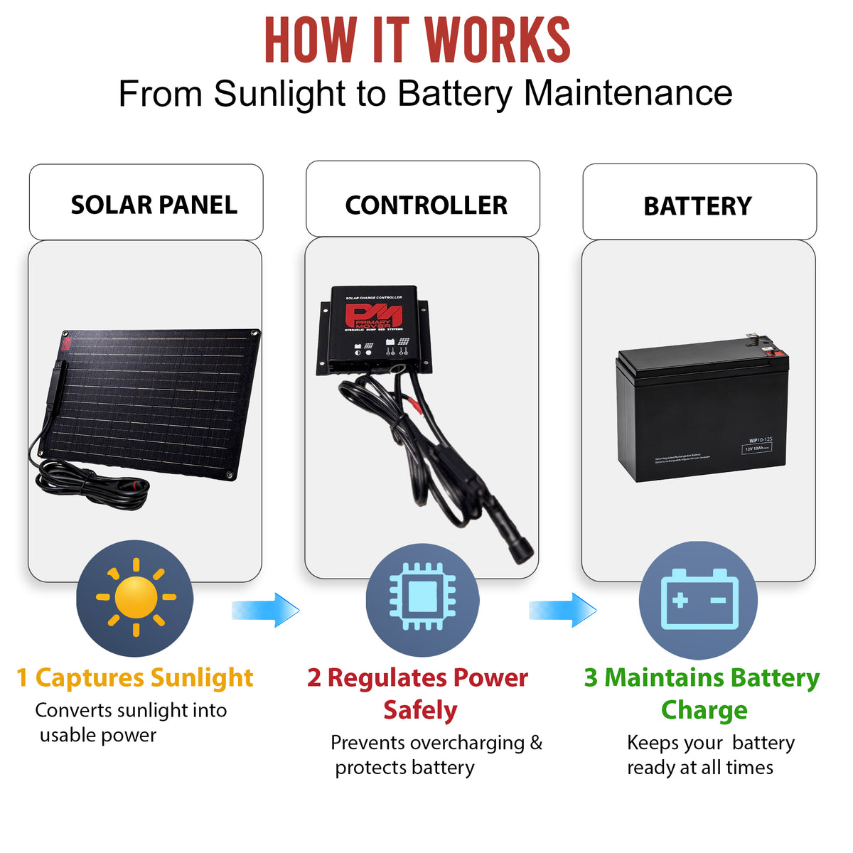 **Title:** 18W Solar Battery Maintainer for Trailers

**Meta Description:** Discover the 18W Solar Battery Maintainer for dump trailers, efficiently converting sunlight to power, regulating with a controller, and maintaining a 12V battery charge.

**Alt Text:** Infographic of a 3-step solar system: panel captures sunlight, controller regulates power, battery maintains 12V charge; ideal for trailers.