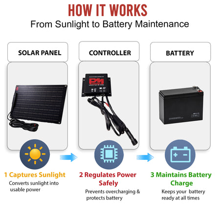 **Title:** 18W Solar Battery Maintainer for Trailers

**Meta Description:** Discover the 18W Solar Battery Maintainer for dump trailers, efficiently converting sunlight to power, regulating with a controller, and maintaining a 12V battery charge.

**Alt Text:** Infographic of a 3-step solar system: panel captures sunlight, controller regulates power, battery maintains 12V charge; ideal for trailers.