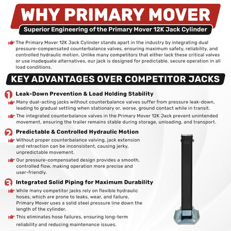 Primary Mover 12K Hydraulic Trailer Jack Kit shown with metal components, emphasizing its robust build for heavy-duty towing applications.