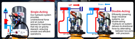 KTI 24Vdc Double Acting Hydraulic Power Unit with Steel Reservoirs, featuring detailed diagrams and close-ups of the machine components, including metal knobs and a red arrow.